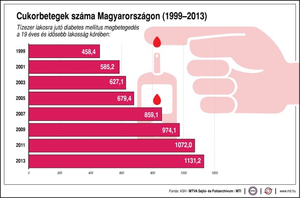 cukorbetegek száma magyarországon 2021
